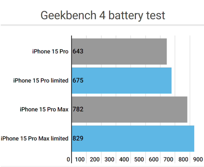 西藏apple维修站iPhone15Pro的ProMotion高刷功能耗电吗