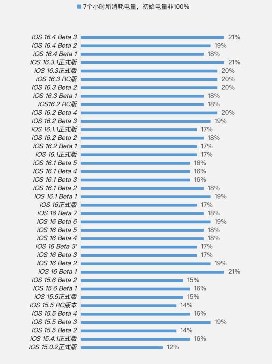 西藏苹果手机维修分享iOS 16.4 Beta 3续航跑分等测试结果汇总 