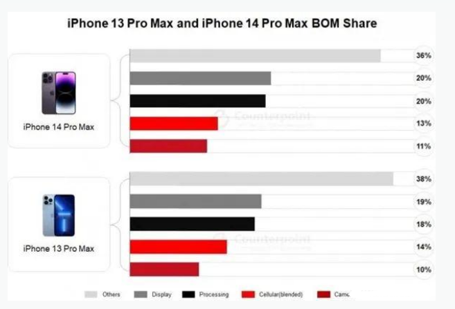 西藏苹果手机维修分享iPhone 14 Pro的成本和利润 