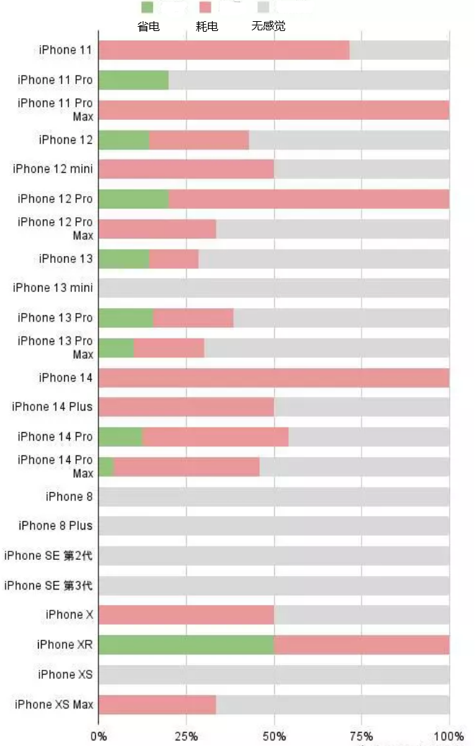 西藏苹果手机维修分享iOS16.2太耗电怎么办？iOS16.2续航不好可以降级吗？ 