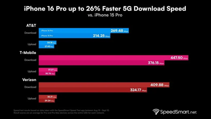 西藏苹果手机维修分享iPhone 16 Pro 系列的 5G 速度 