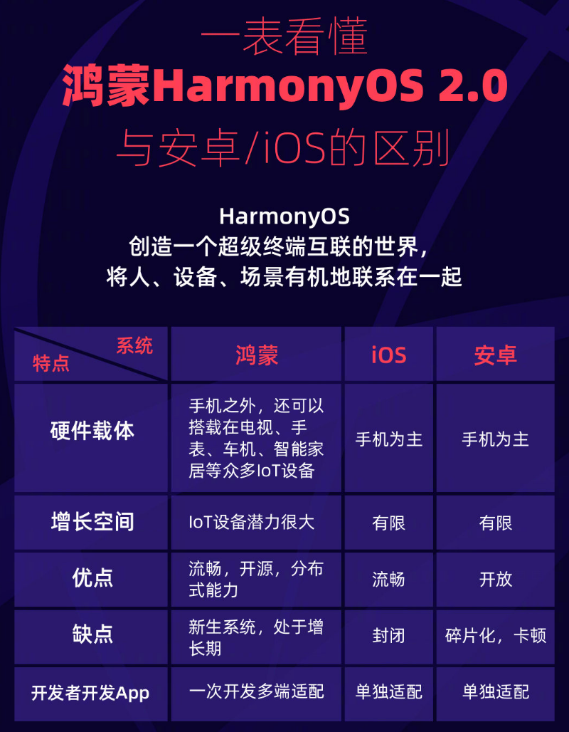 西藏苹果手机维修分享华为鸿蒙 OS 与安卓以及 iOS 都有什么区别 